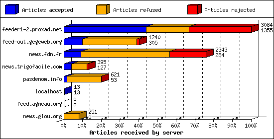 Articles received by server