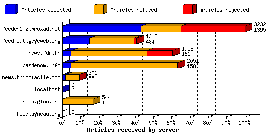 Articles received by server