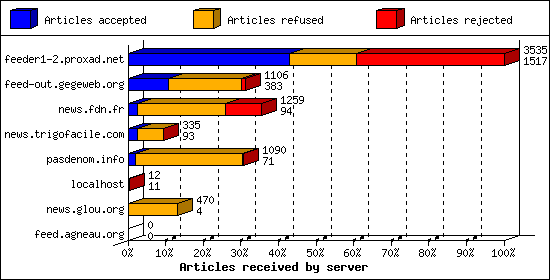 Articles received by server