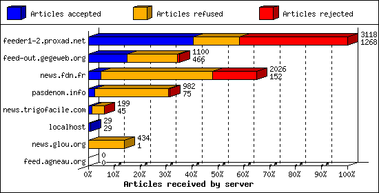 Articles received by server