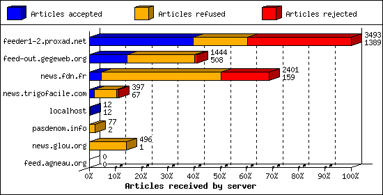 Articles received by server