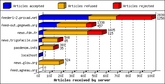 Articles received by server