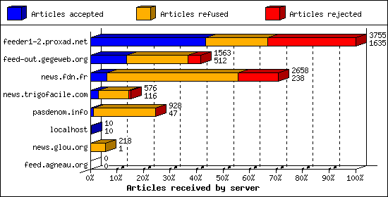 Articles received by server