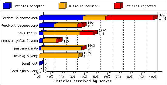 Articles received by server