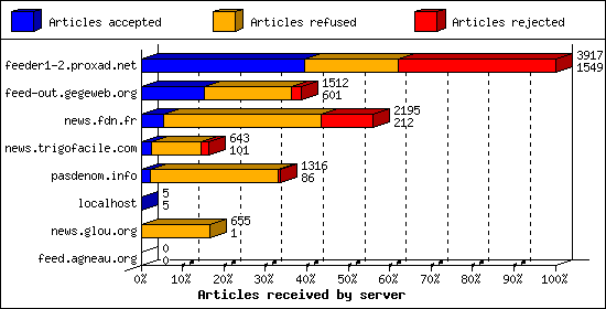 Articles received by server