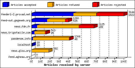 Articles received by server