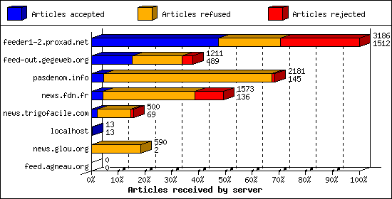 Articles received by server