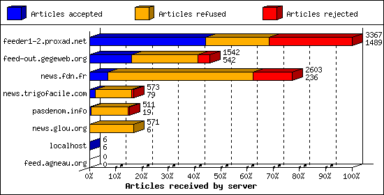 Articles received by server