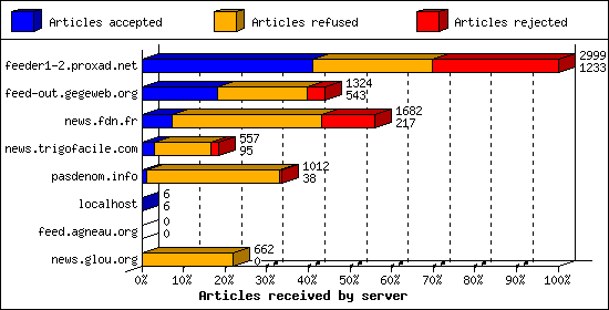 Articles received by server