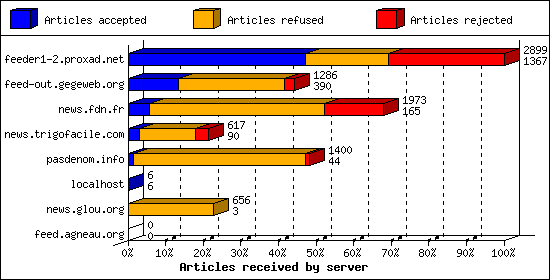 Articles received by server