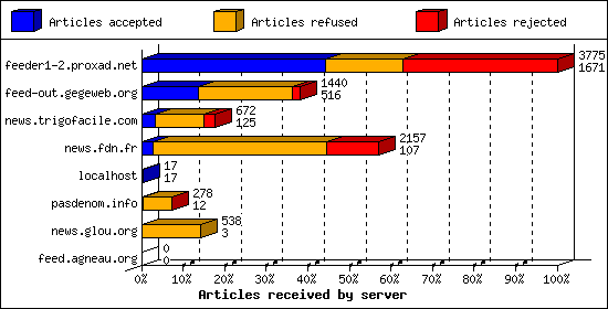 Articles received by server