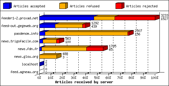 Articles received by server