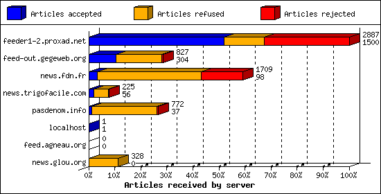 Articles received by server