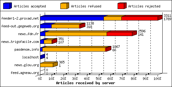 Articles received by server