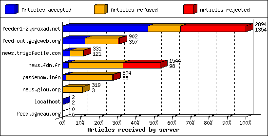 Articles received by server