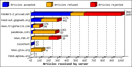 Articles received by server