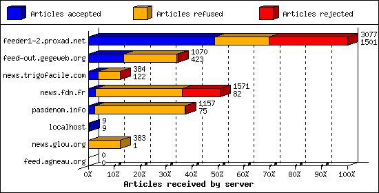 Articles received by server