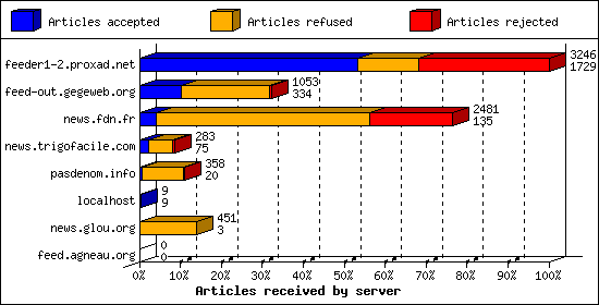 Articles received by server