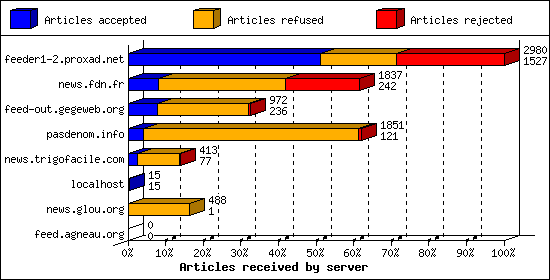 Articles received by server