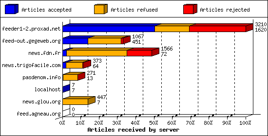 Articles received by server