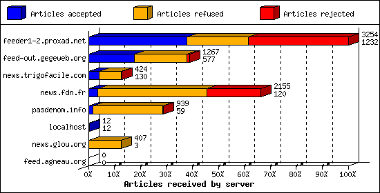 Articles received by server