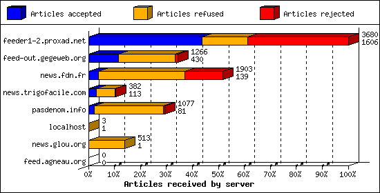 Articles received by server