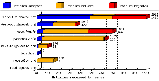 Articles received by server