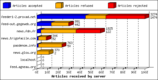 Articles received by server