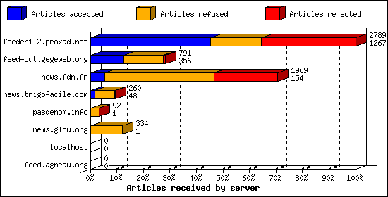 Articles received by server