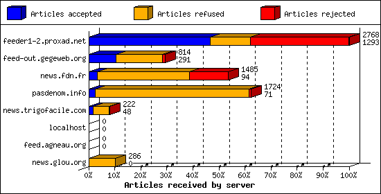 Articles received by server