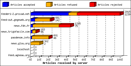 Articles received by server