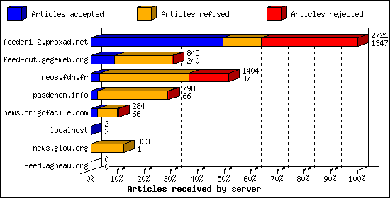 Articles received by server