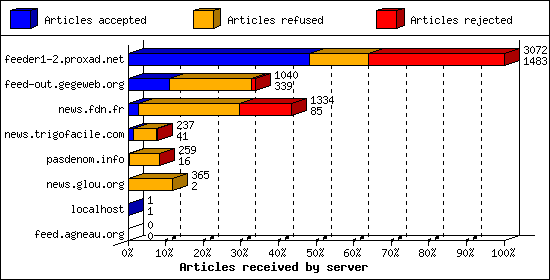 Articles received by server