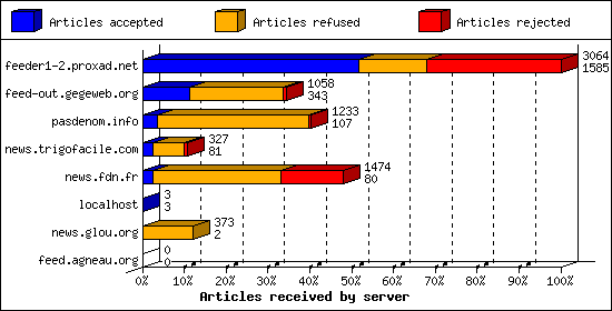 Articles received by server