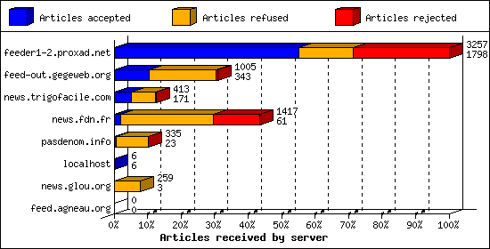 Articles received by server