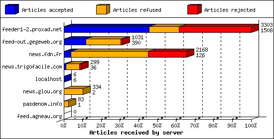 Articles received by server