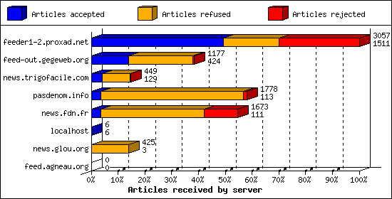 Articles received by server