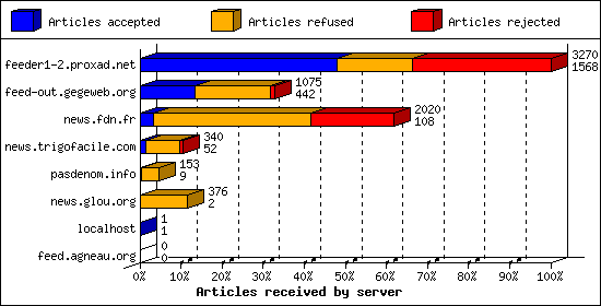 Articles received by server