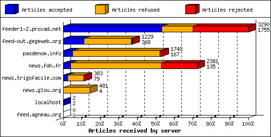 Articles received by server