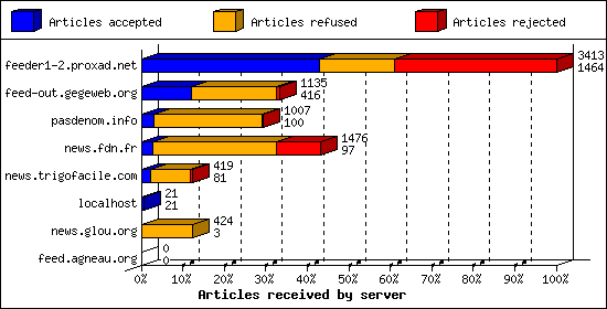 Articles received by server