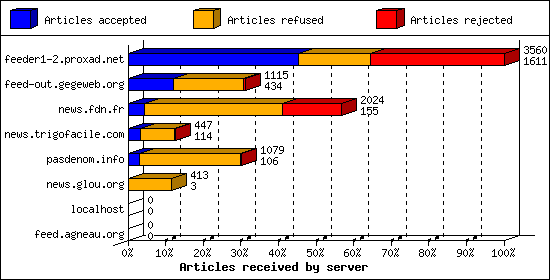 Articles received by server