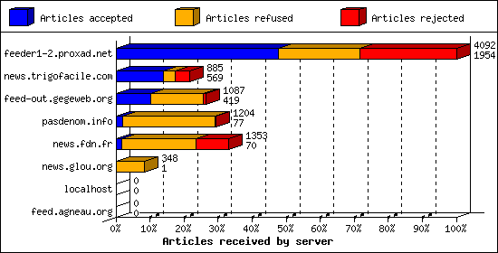 Articles received by server