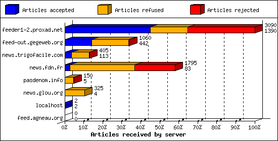 Articles received by server