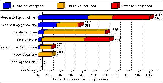 Articles received by server