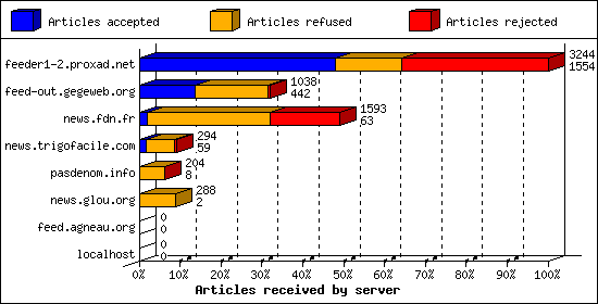 Articles received by server