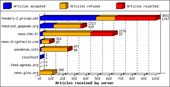 Articles received by server