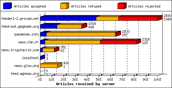 Articles received by server