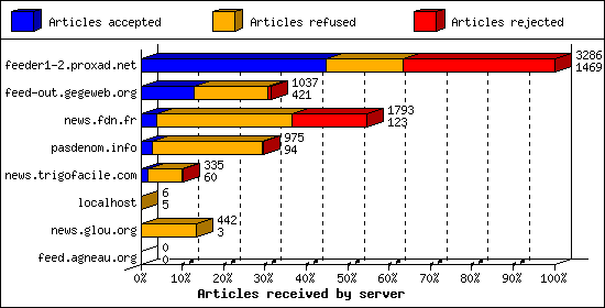 Articles received by server