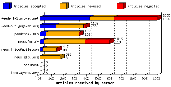 Articles received by server