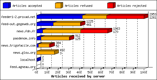 Articles received by server